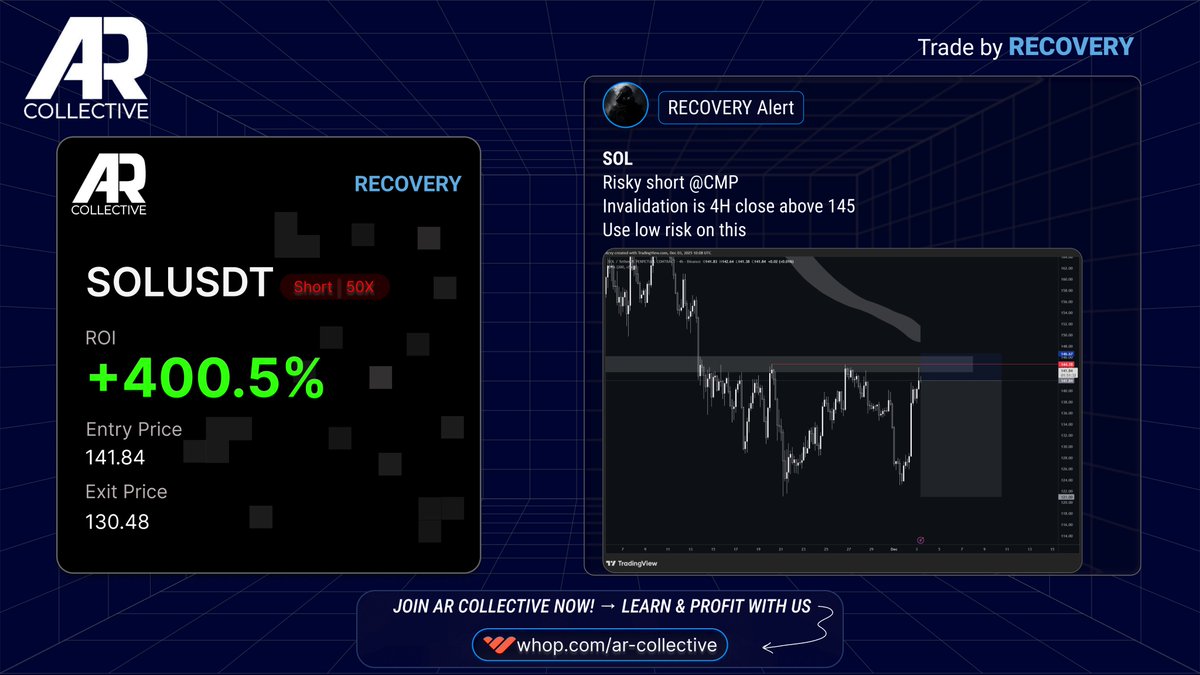Booked the $SOL short for +8% unleveraged from entry. Clean call from <a href="/Rcvry_exe/">Recovery</a>.

This is what happens when you trade a plan, not a feeling. Same process, trade after trade.

If you want this kind of execution in your own PnL instead of just on your feed, get in now → link in