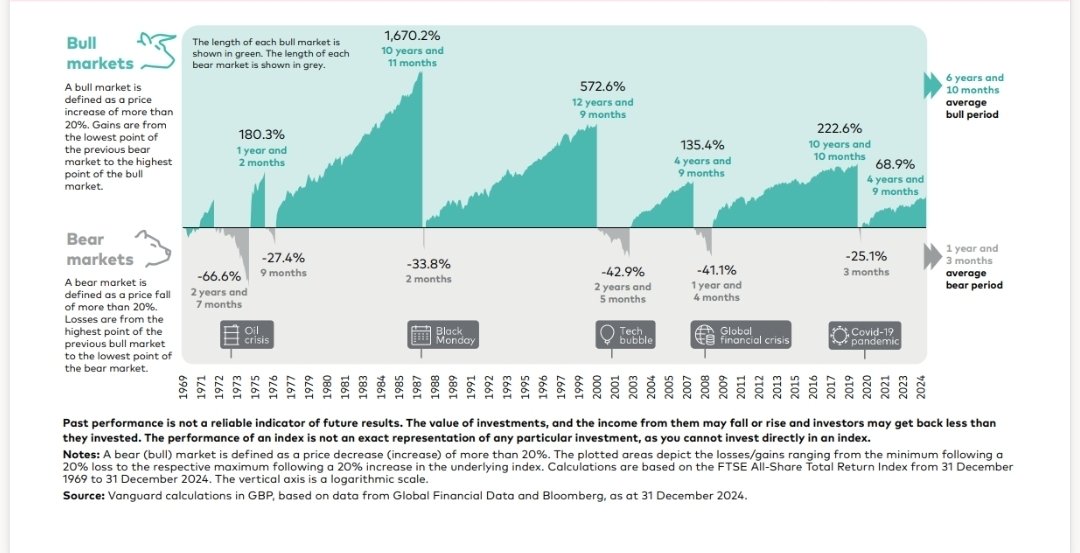 TheTraderPhil's tweet photo. #Bullmarkets last 5x as long as #bearmarkets 🤯🤯
Average bullish cycle is about 6 years, while every bearish cycle is about 1.25 years...
#Stocks ars always poised to go higher – awesome for #swingtrading 🙏🏻🙏🏻 https://t.co/dNO8uyCP7U