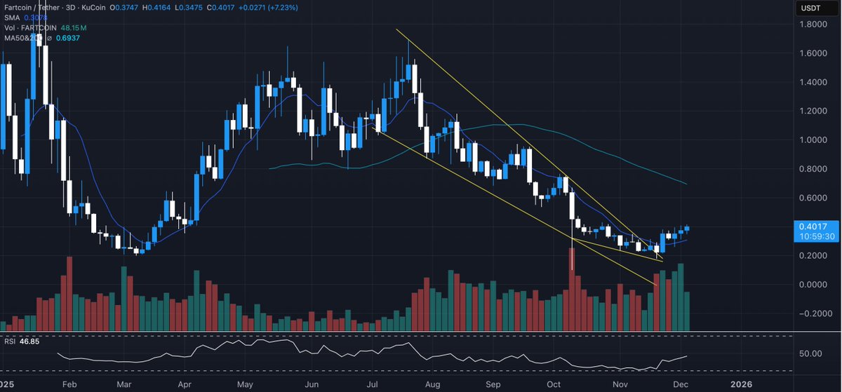 $FARTCOIN has consistently done more volume than every other memecoin on Coinbase for almost two weeks now, including $DOGE!

that's a pretty big deal IMO

FARTCOIN momentum is pretty strong right now and i think odds favor it going much higher from here