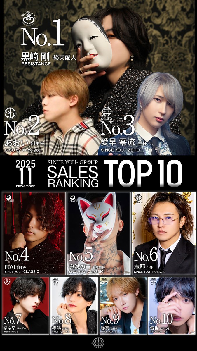 sinceyougroup's tweet photo. 【ナンバー速報】
 11月度 #シンスユー SALES RANKING

No.1
レジスタンス
黒崎 剛 総支配人

No.2
シス
あおい 副主任

No.3
ゼロ
愛早 零流 主任

No.4
クラシック
RAI 副主任

No.5
クラシック
鬼滅の華 幹部補佐

No.6
ポタラ
志耶 主任

No.7
レジスタンス
まなや リーダー

No.8
本店
椿 鳴 支配人

No.9
アルファ
聡真 取締役

No.10
本店
雪也 代表代理