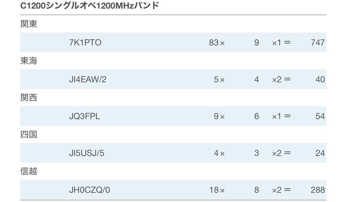 FDの結果が出てました。朝方、ちょっとだけの参加でしたが入賞？していたようです😅