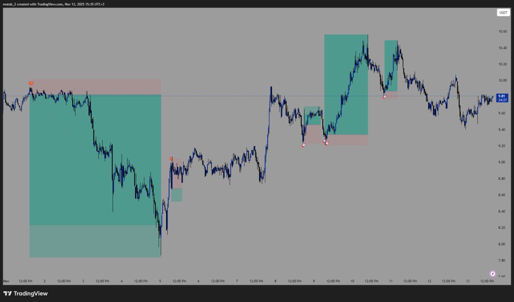 ✨ بعضًا من إشارات انفجار السيولة على عملة  #GMXUSDT

📊 عدد الإشارات المُعتمدة: 5

✅ عدد الإشارات الناجحة: 4