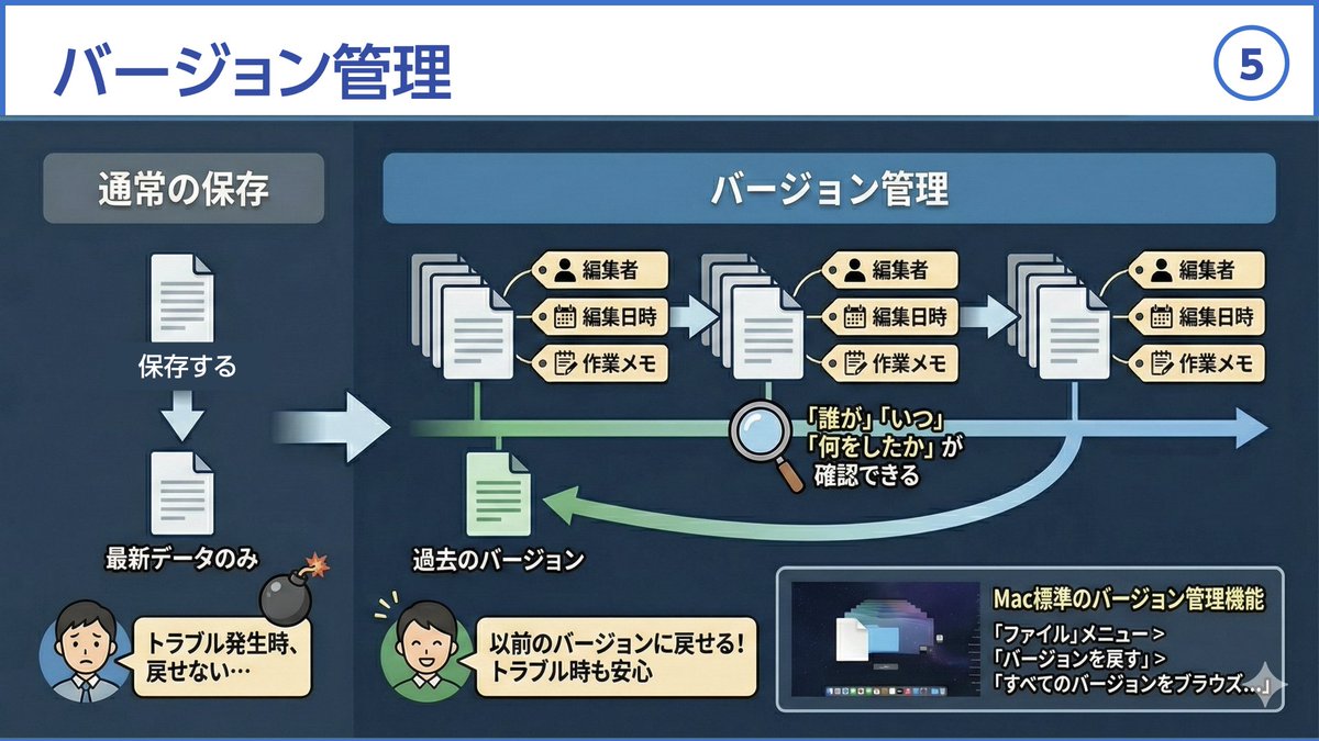最近の授業準備の悩み。テキストベースの箇条書きスライドをGemini 3.0に渡すと、非常によく作られたインフォグラフィックス・スライドに変換してくれる。

一見とても良いのだけれど、インフォグラフィックス版は二度と自分の手で編集し直さない前提になるのを、どう見積もるか。