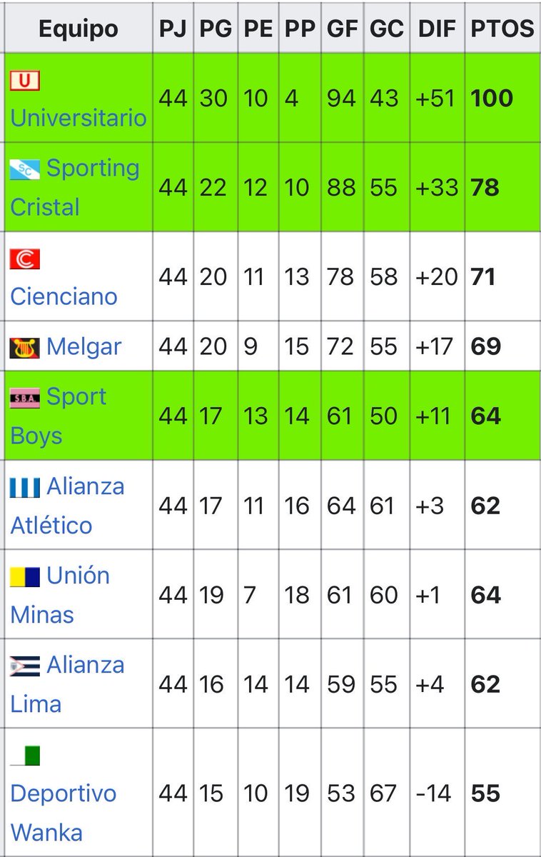 Como vas a ganar un TRICAMPEONATO con 100 ptos y sacándole 22 al segundo. Lo de la U en el 2000 fue reverendamente un ESCÁNDALO 🔝✨