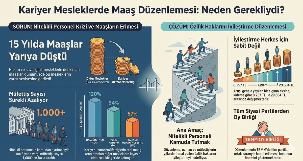 Müfettiş ve uzmanların değeri rakamlarla ölçülmez.
Kamu kaynaklarını koruyan, kurumların aksaklıklarını gideren görünmez bir denge unsurudurlar.
Bu düzenleme kişisel değil, kamu yönetimi için zorunlu bir ihtiyaçtır.
#kararlıdurus 
#kararlıdurusbekliyoruz