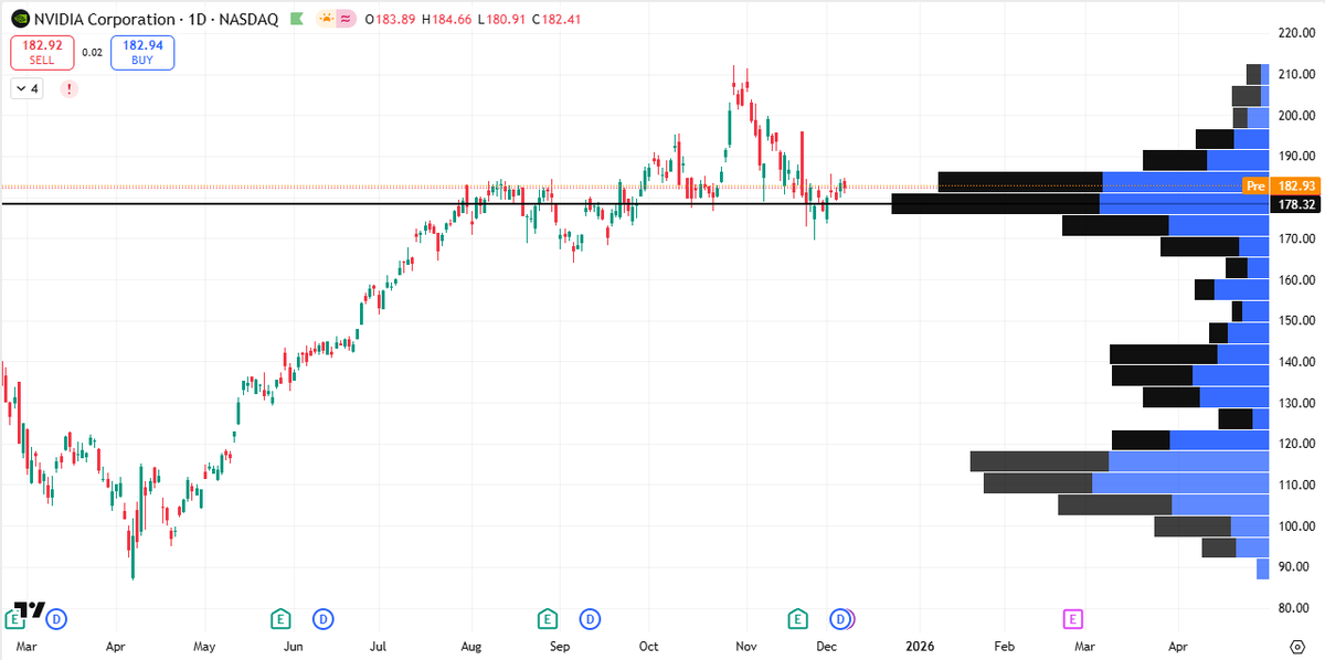 Beurssignalen's tweet photo. Er ligt wel veel steun bij $NVDA rond het 180 USD niveau. Als Nvidia die grens niet kan vasthouden, is het uitkijken naar beneden. Terug boven 190 USD ligt er weinig weerstand momenteel. https://t.co/fr5bOmpQPA