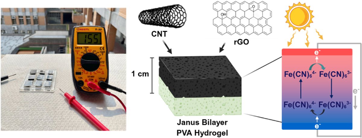 clliu0721's tweet photo. Our paper entitled "Janus bilayer poly (vinyl alcohol)-based composite hydrogels with tunable photothermal and thermoelectric properties for photothermoelectric energy conversion" has been published in J. Power Sources. Congratulations for Yu-Hao!
https://t.co/ebV2hx1fkv https://t.co/roiHpPhZm6
