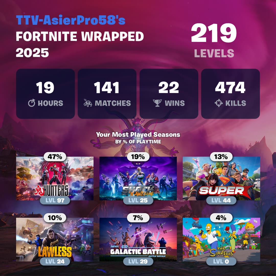 No sabía que en Fortnite también había un Wrapped, apenas he jugado.

Si quieres crear el tuyo, visita esta página y pon tu ID y plataforma: fortnite.gg/wrapped