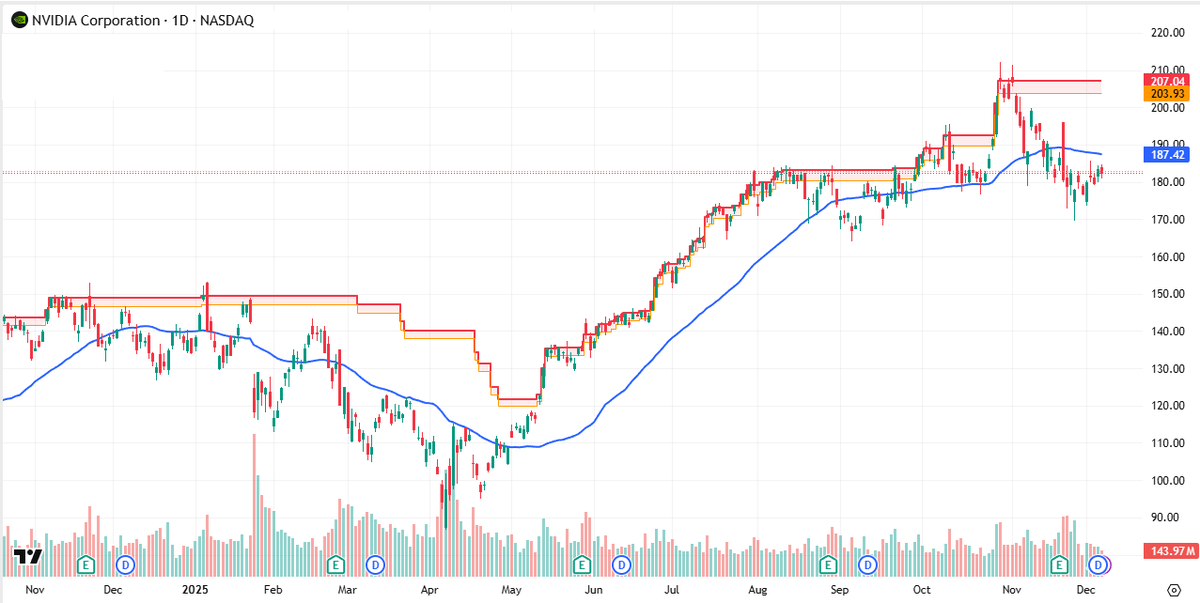 Beurssignalen's tweet photo. $NVDA zouden wij op dit moment niet kopen. De beurskoers ligt onder de VWAP-grens en de VWAP zit - lichtjes - in een dalende trend. Nvidia zal eerst duidelijk moeten uitbreken boven 190 USD waar de vorige Overhead Supply ligt. https://t.co/UJXXPUrGfK