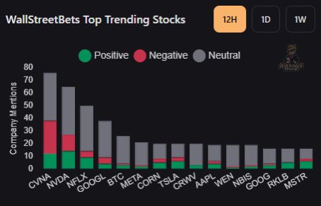NolanGouveiapG's tweet image. #WSB Top Mentions $CVNA $NVDA $NFLX $GOOGL $BTC $META