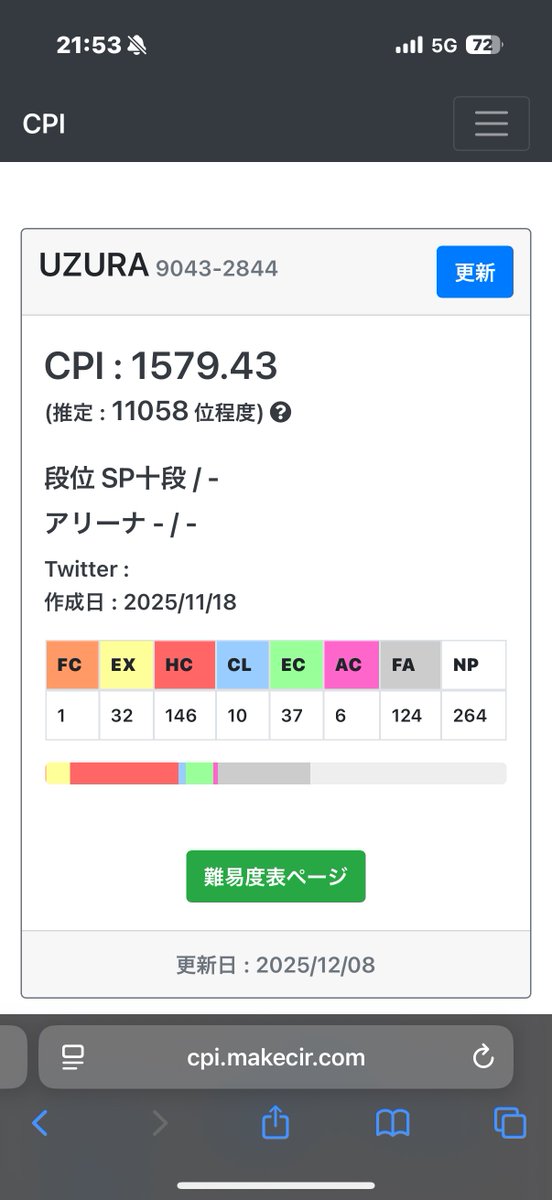 リハビリからのCPI更新
出来る曲よりも出来ない曲の方が多い為ガンガンレートが下がっています。
レート1600が遠ざかっていく…