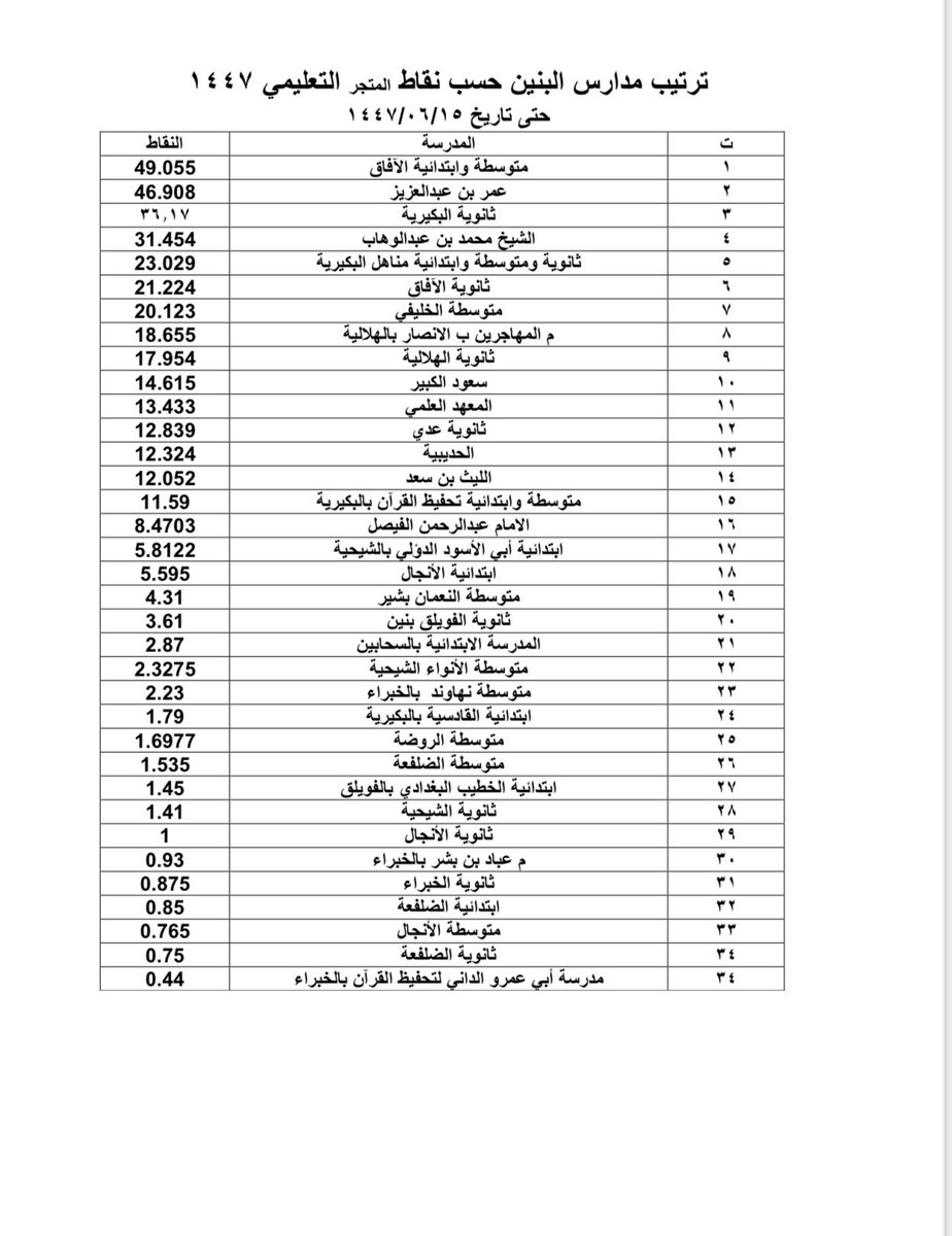 edu_store's tweet photo. #مدارس_البكيرية
ترتيب المدارس حسب نقاط المشتريات من #المتجر_التعليمي  #البكيرية https://t.co/CwQpie8Z1r