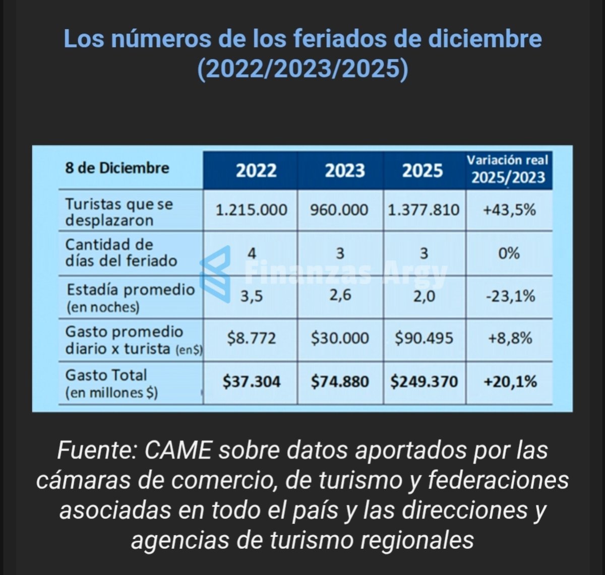🟢🇦🇷 Los números que dejó último fin de semana largo del 2025, según CAME

Viajaron casi 1,4 millones de turistas, un 43,5% más que en el mismo feriado de 2023 (en 2024 no hubo feriado), y desembolsaron $249.370 millones, lo que implicó un aumento del 20,1% real frente a 2023