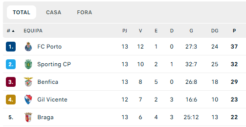 <a href="/SLBenfica/">SL Benfica</a> Quase em 2026 e lançam uma... rádio(?). Realmente o que faltava mesmo eram projetos patéticos para distribuir tachos. Isto para comemorar a semana em que se ficou fora do título.

1 campeonato em 7 épocas. O resto são fait-divers.