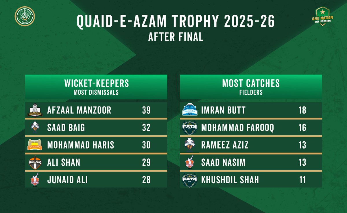 TheRealPCB's tweet photo. The top performers and points table at the end of the Quaid-e-Azam Trophy 2025-26 📊🏏

Karachi Blues defeated Sialkot in the final held at Gaddafi Stadium 🏟️

Tournament stats &amp; scorecards ➡️ https://t.co/I3L0DFXrxT

#QeAT https://t.co/O8x0TXUCUP