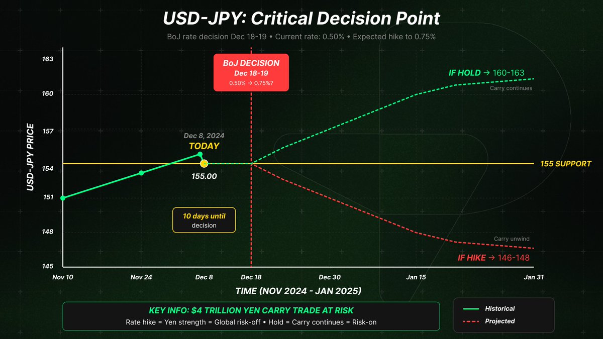 pulsetrader_'s tweet photo. The Bank of Japan is expected to hike rates this month.

USD-JPY sits at 155 support. The yen carry trade; $4 trillion in borrowed ¥ (Yen) funding global risk assets is UNWINDING.

Two views → Two trades → Most crypto traders will miss both.

Trade USD-JPY onchain with @pulsetrader_ + @ostium 🧵