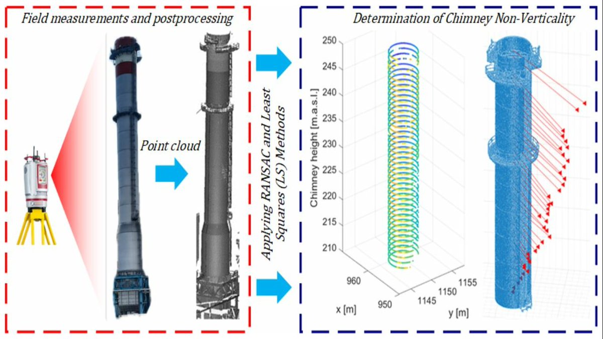 RemoteSens_MDPI's tweet image. 👉👉 Determination of #Chimney Non-Verticality from #TLS #Data Using #RANSAC Method

✍️ Žan Pleterski et al.
🔗 brnw.ch/21wYaK1