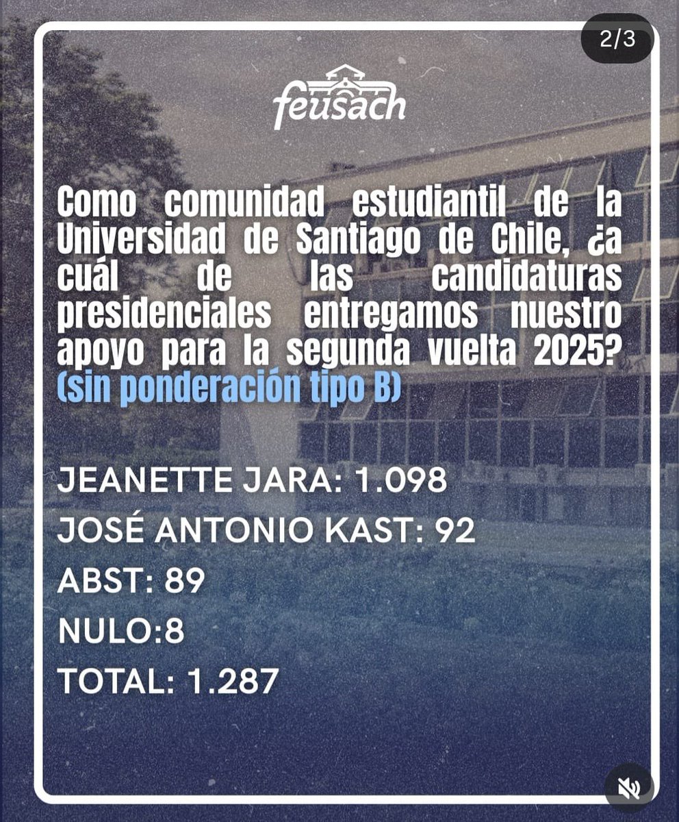 hernan_sr's tweet photo. Universitarios se inclinan fuertemente por Jeannette Jara: 

CONFECH 64,2%
FEUV 67%
FEUSACH 85%

#JaraPresidentaDeChile https://t.co/9qj9k90qni