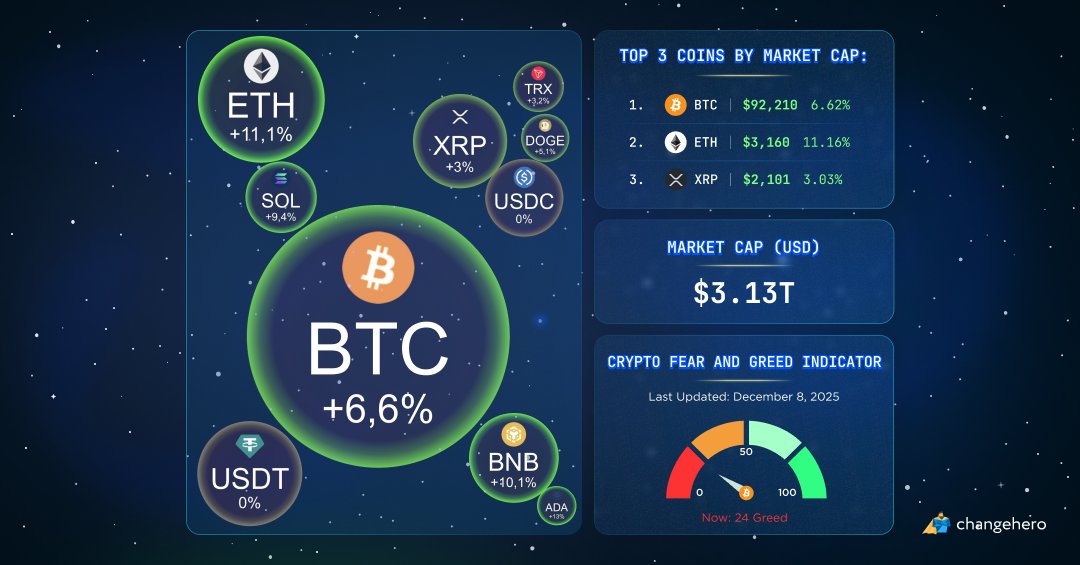 This week’s crypto recap 📊

🟦 $BTC is showing steady recovery, up +6,6%, signaling renewed bullish sentiment.

🟩 $ETH outperformed, rising +11,1% ahead of key network updates and renewed DeFi activity.

Altcoins are following suit, with $FARTCOIN, $BRETT, $SUI, and $SUPER