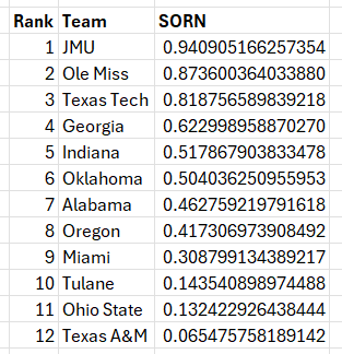 Breaking: College Football Playoff teams ranked by my advanced comprehensive Strength of Random Number (SORN) metric