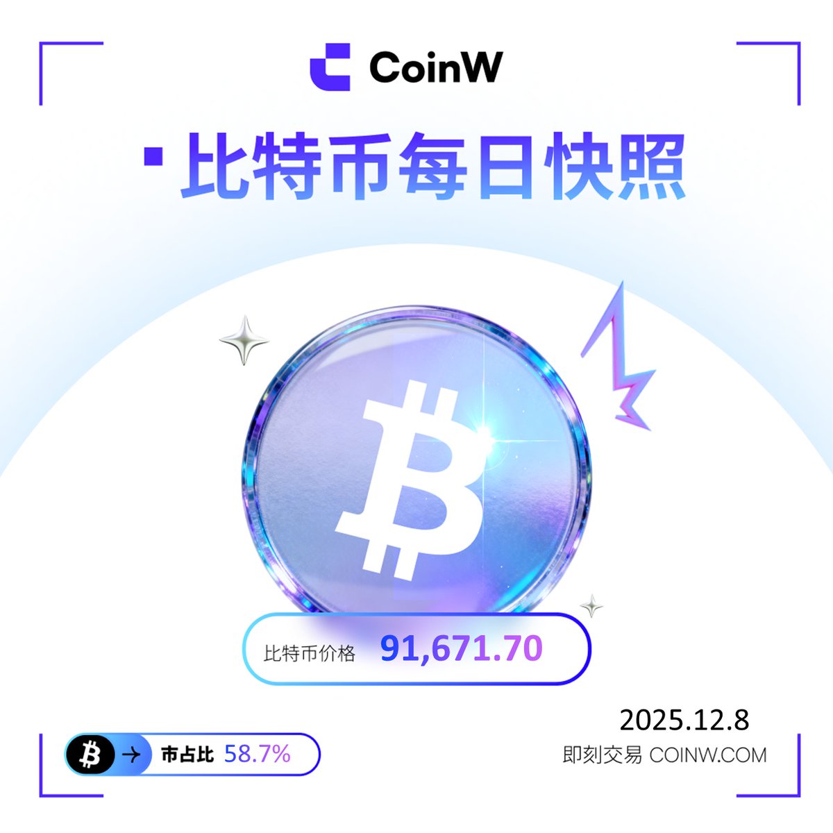 CoinWZH's tweet image. 🔥#CoinW 每日简报 1208

🚀 比特币再度突破 9.1 万美元。虽有 4 年周期论者预测本轮牛市峰值在 10 月，但市场更期待它在 2026 年能否打破周期规律，你看好 2026 年的突破吗？