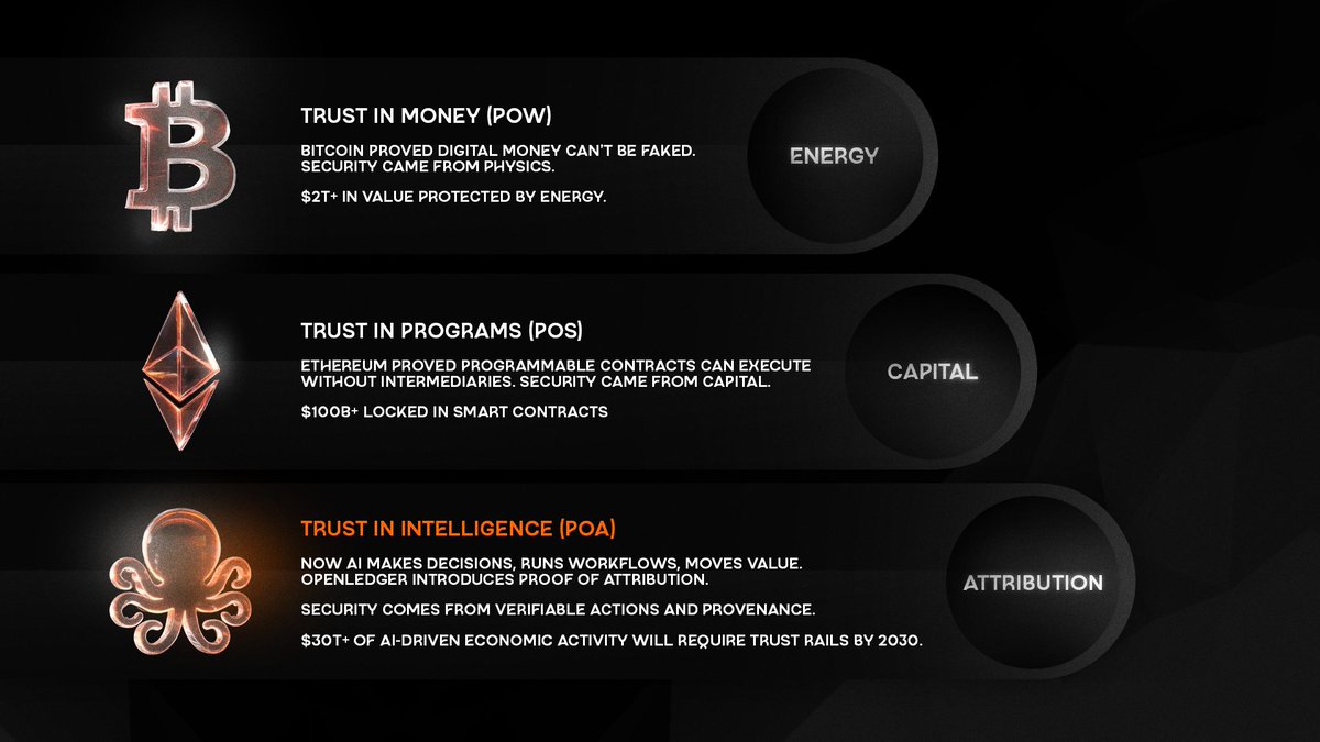 Bitcoin PoW secured money. Ethereum PoS secured programs. PoA will secure  intelligence. OpenLedger is building the trust layer for AI.