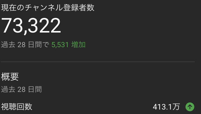 中の人風邪でダウンしておりますが月間400万回再生超えまして、たぶん