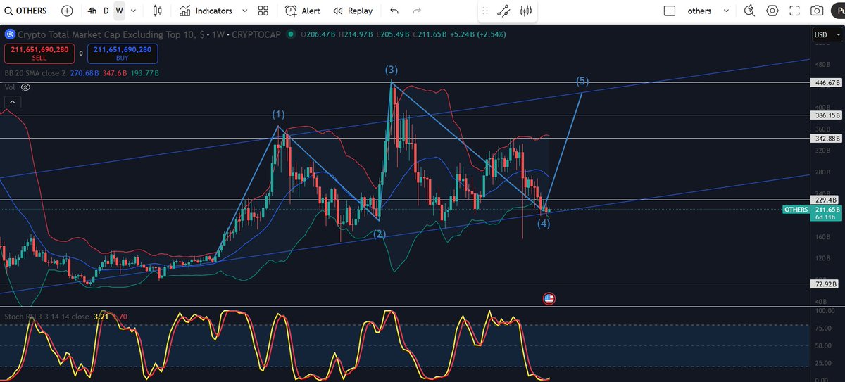 crypton_w4u's tweet photo. The return signal has come and the target $OTHERS marketcap in the 2-month rise is 425 billion dollars. #CryptoTrading #others #crypto #Altseason https://t.co/7AuJUlegDN
