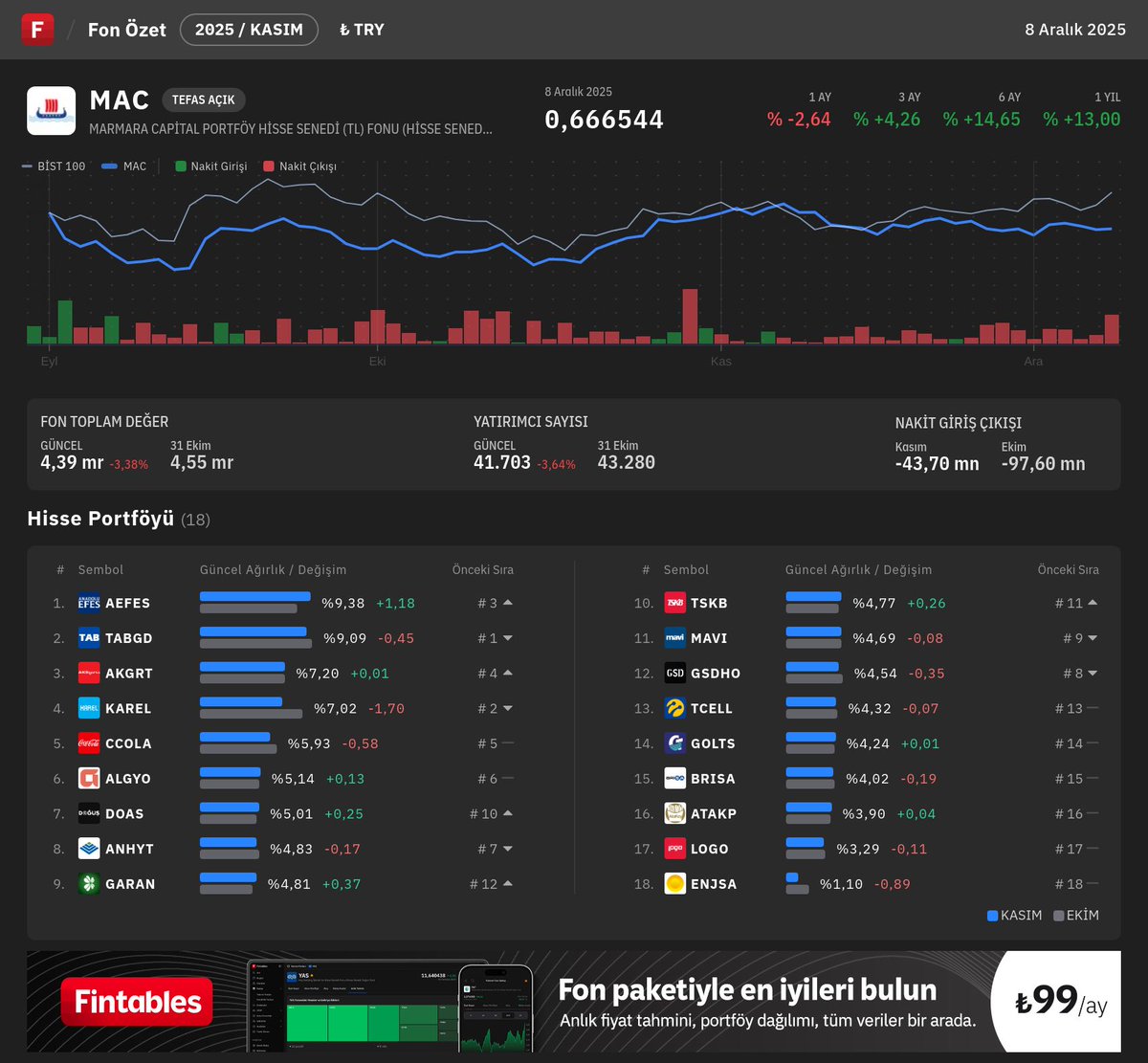$MAC - MARMARA CAPİTAL PORTFÖY HİSSE SENEDİ (TL) FONU (HİSSE SENEDİ YOĞUN FON) Kasım ayı portföy dağılımı açıklandı.

En Büyük Pozisyonlar🔍
#AEFES #TABGD #AKGRT #KAREL #CCOLA

Fintables internet sitesi veya mobil uygulaması üzerinden detaylı inceleme yapabilirsiniz. #MAC

📲