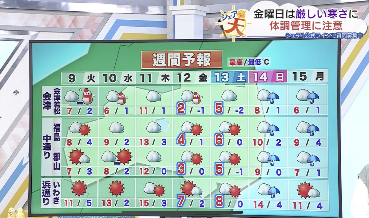 先々週から、週間予報の画面がリニューアルされています☺︎

中通りはこれまで福島市の予報だけでしたが、
郡山が追加されました！！✨

#シェア天