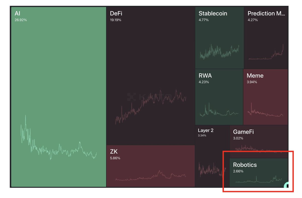 0xSammy's tweet image. Tell your families at Christmas that the robots are coming.

AI on the rise + robotics is pegged as a 2026 narrative.

Bookmark this.