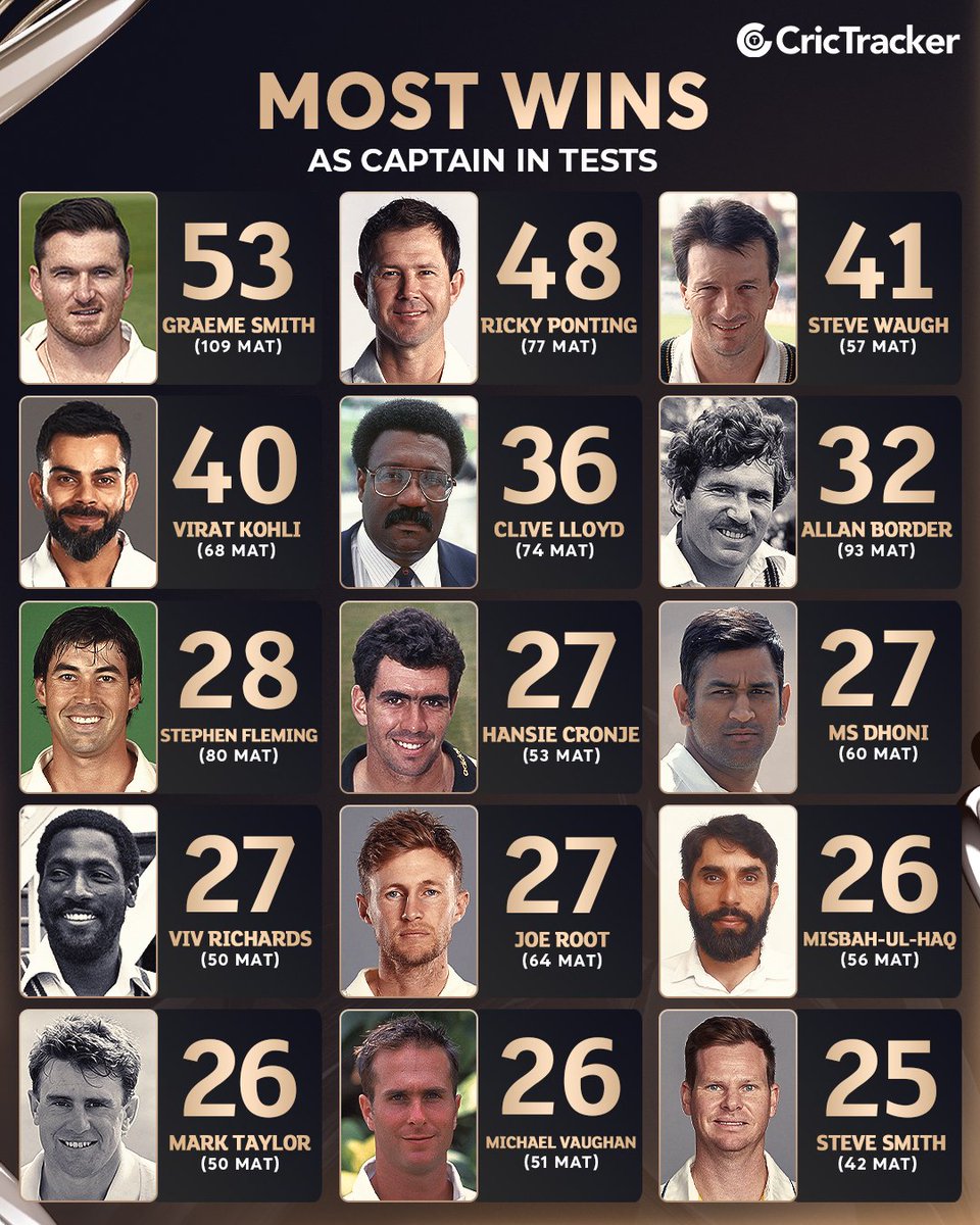 Cricketracker's tweet photo. Steve Smith becomes the 15th captain in Test cricket history to achieve 25 or more wins as captain.

#SteveSmith https://t.co/h70xUoM1ls
