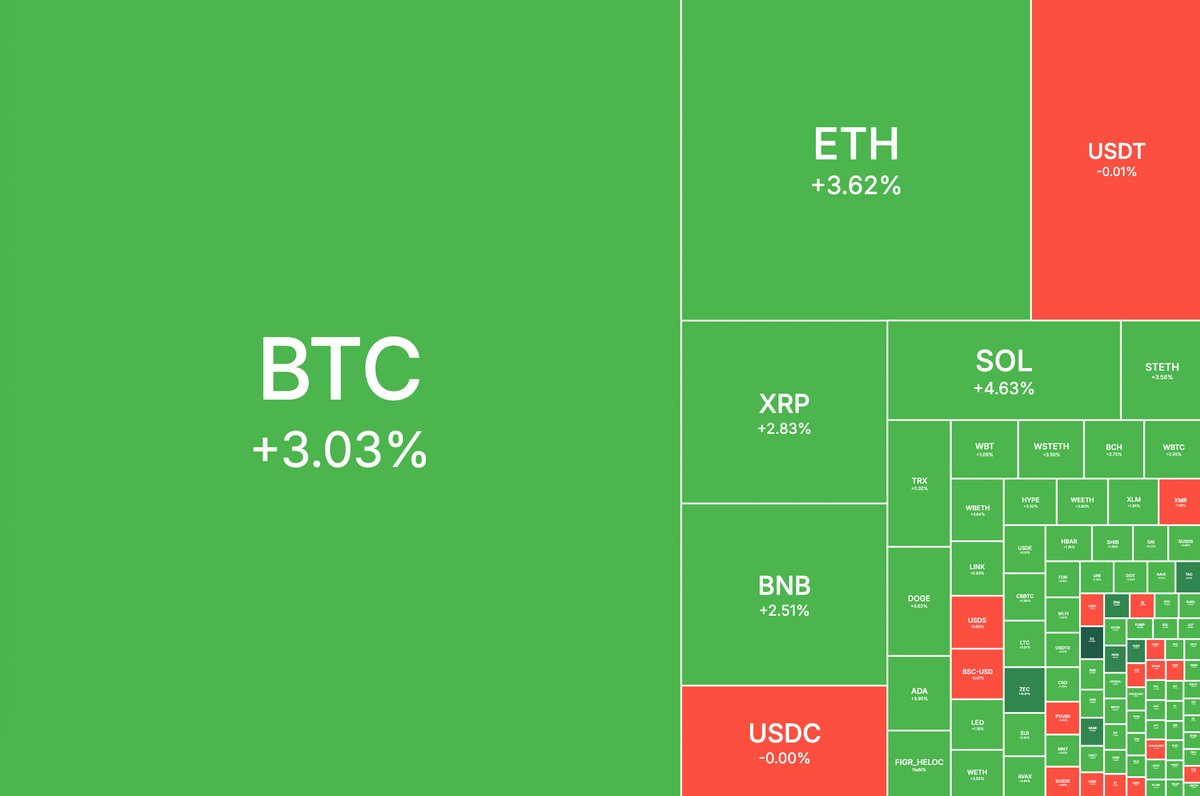 Bitcoin is above $90,000
Coffee is hot
Sleep score is 87
Calendar is already full

Let's have a Monday 🚀