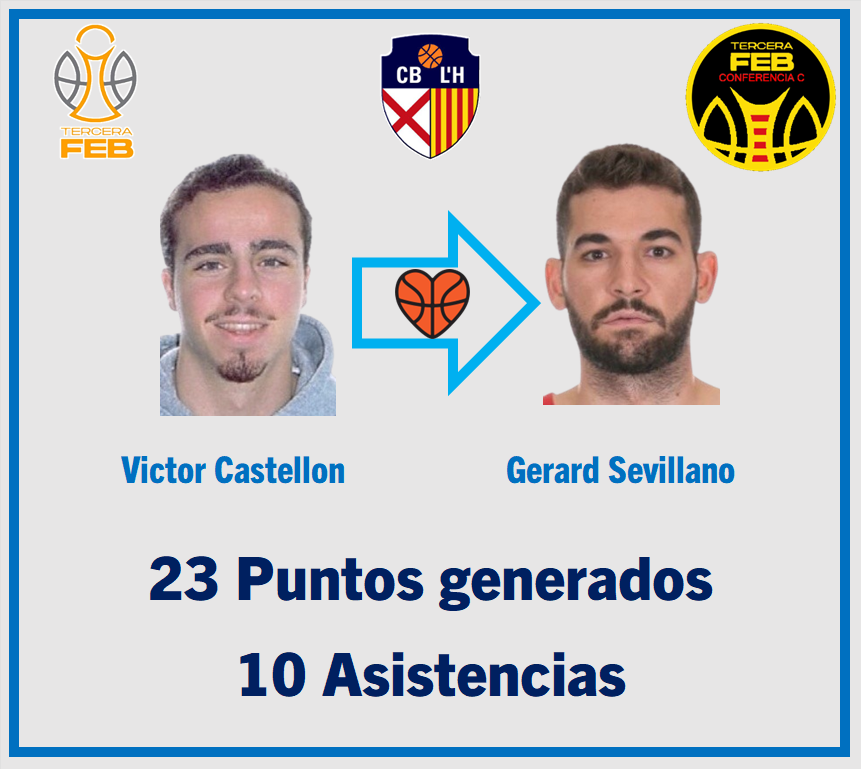 LigaEBA_C's tweet photo. 4⃣23 puntos le ha dado Victor Castellón al líder del @cbhospitalet: Gerard Sevillano. 

Hospitalet es el equipo que mas porcentaje tiene de canastas que vienen desde asistencia: un 72.8% de sus básquets vienen de un pase. https://t.co/fKiooxv8LC