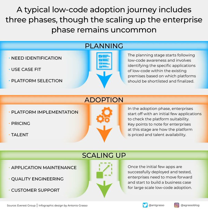 RecipeGrow's tweet image. Low-code adoption involves three stages. Planning: identifying applications and selecting a platform. Adoption: initial trialing applications, assessing costs and talent. Scaling: building a case for large-scale use, maintaining quality and service.

RT @antgrasso #lowcode