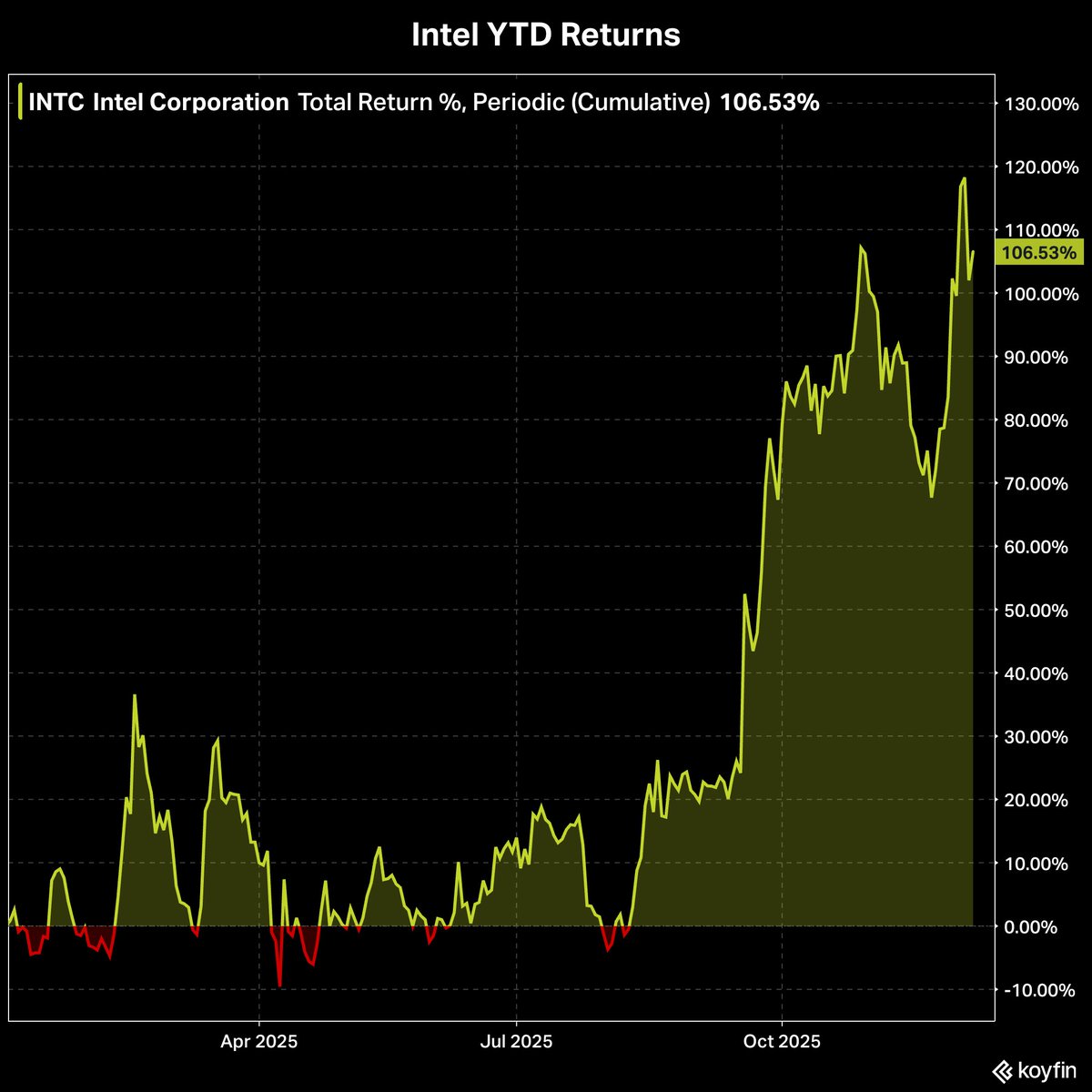 INTC Intel is the 6th best performing company in the Nasdaq 100 in 2025, up  107% YTD.