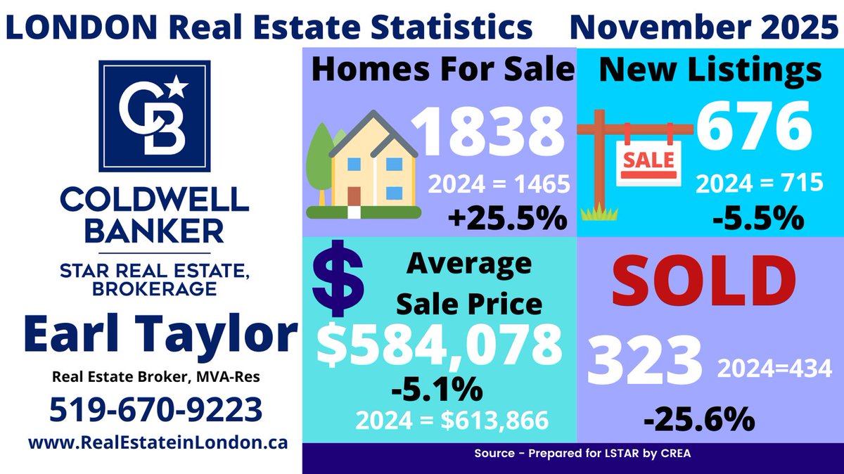 earltaylorcb's tweet photo. LONDON - November 2025 was a Balanced Market with decreases in all categories except Active Listings which are up significantly. Days on the Market increased from 25 to 28 days as compared to November 2024. https://t.co/z6w5eI6Kq5 #heyearl #realestateinlondon #Statistics https://t.co/Aj7QMoI3ka
