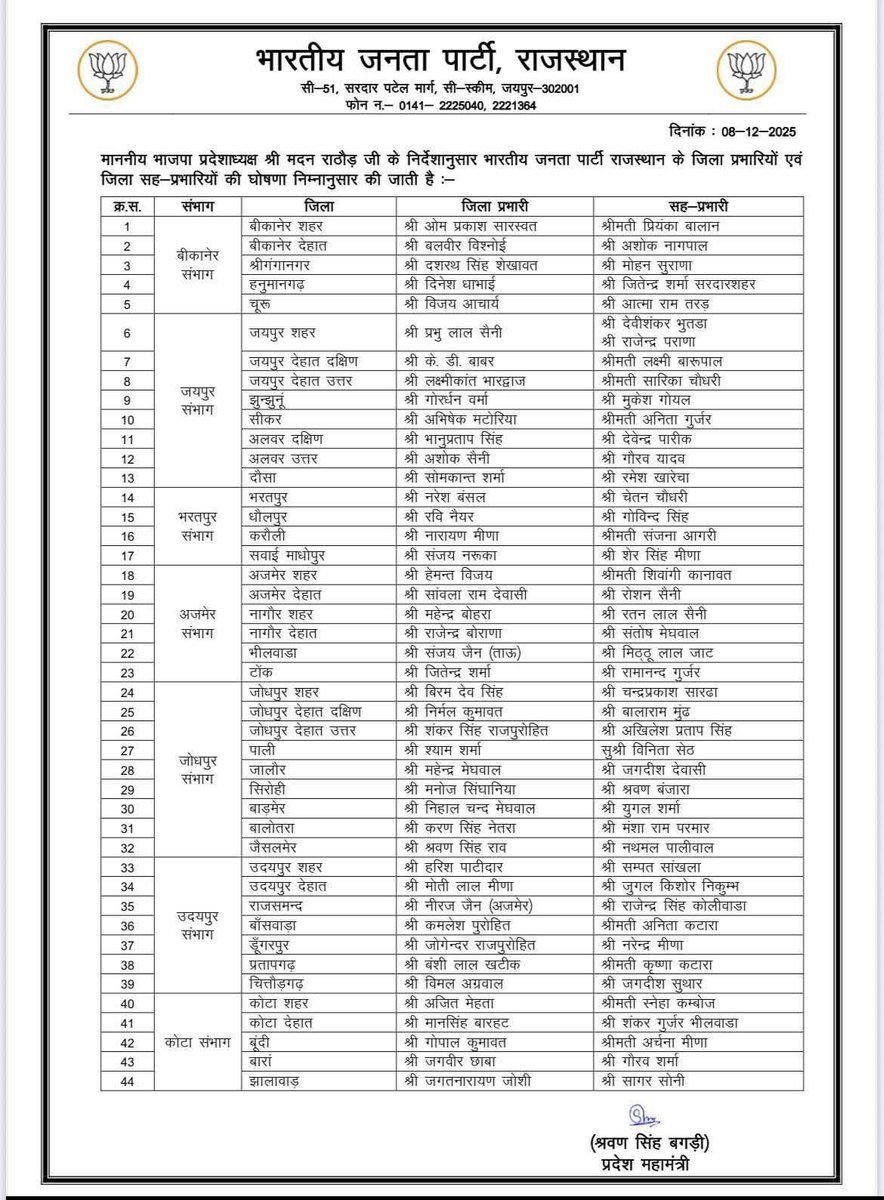 सभी नवनियुक्त जिला प्रभारियों को हार्दिक बधाई एवं शुभकामनाएं 💐
#BJPRajasthan 
<a href="/Madan/">Madan</a> Rathore