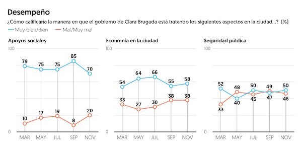 #Encuestas📊| De acuerdo con la última encuesta publicada por <a href="/ElFinanciero_Mx/">El Financiero</a>:

✅67% aprueba el trabajo de la Jefa de Gobierno <a href="/ClaraBrugadaM/">Clara Brugada Molina</a>
❌31% lo desaprueba

Además:
-58% considera que la seguridad ha mejorado en los últimos 6 meses.
-Saldo positivo en manejo de economía,