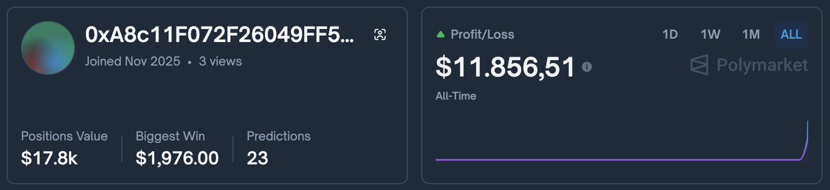 $11,856 pulled in the first day of trading on Polymarket.

This wallet went live yesterday.

3 profile views. 23 predictions. $17.8K positions value.

And the entire flow is locked into Bitcoin Up or Down and Ethereum Up or Down.

From the board:
→ BTC 15m Up - sized at 50¢ →