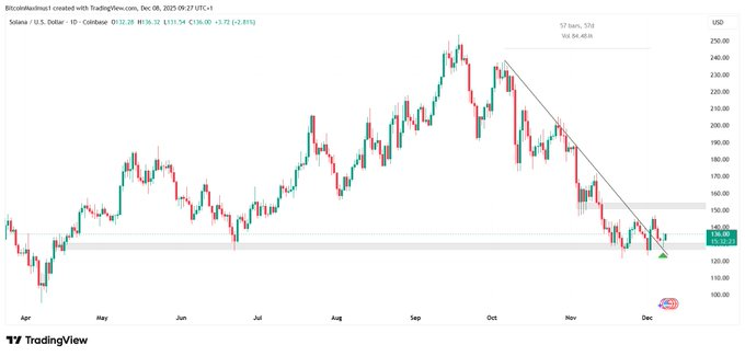 $SOL is showing some bullish short-term signs. However, the long-term trend remains bearish, and I expect SOL to crash well below $100 in 2026.

$ZEC $ESPORTS $BTC $ETH $DMCP $SKR $TAO $GUA $GAIX $TAKE $KO $TRUMP $AVL $ADA $XRP $SHIB $DOGE $PEPE $SOL