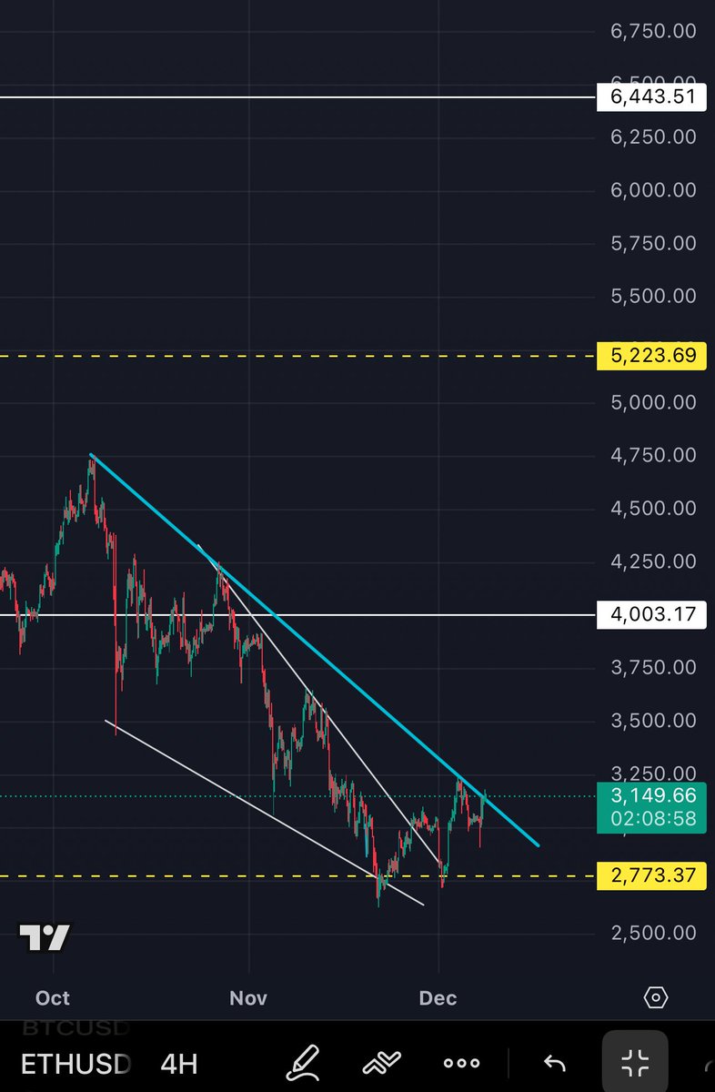 CBgBull's tweet photo. $ETH https://t.co/Kgwiuutl59