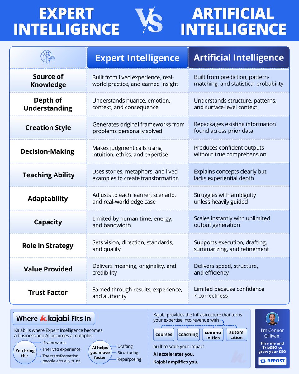 ConnorGillivan's tweet photo. Everyone keeps asking the same question lately.

Is AI replacing experts?

After working with hundreds of creators, operators, and founders, I can tell you the truth.

AI can move fast.

But it cannot replace lived experience.

So I put together a cheatsheet that breaks it down: https://t.co/m7NLmZBEEA