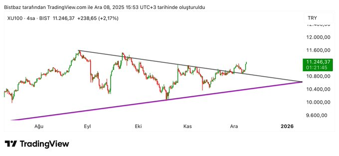 Endeks onay aldık yükselişe devam ediyoruz. ✅ #Bist #Bist100 #xu100