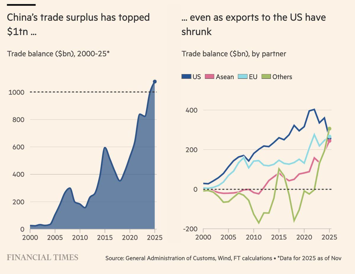 China’s $1T+ trade surplus shows how quickly its export sector adapts. Even with weaker US demand, C