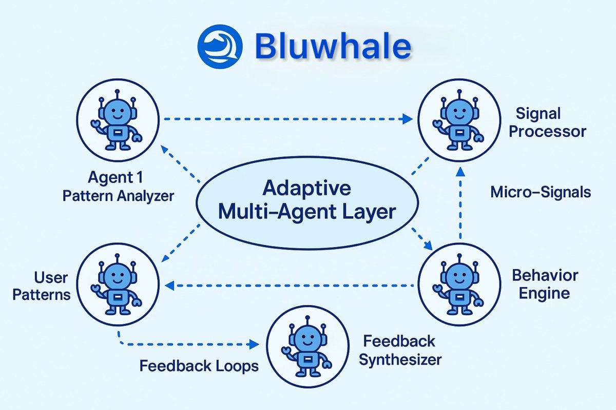 When I was studying the structure of the Agents in <a href="/bluwhaleai/">Bluwhale</a> something caught my attention right away. I expected to be dealing with a fixed architecture, but the more I went in, the more I realized their behavior felt like a dynamic system, almost like an adaptive multi agent