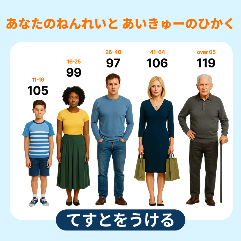 wwiqtest's tweet photo. 年代によってIQの平均は大きく変わります。あなたはどこに当てはまる？テストでチェックしよう。