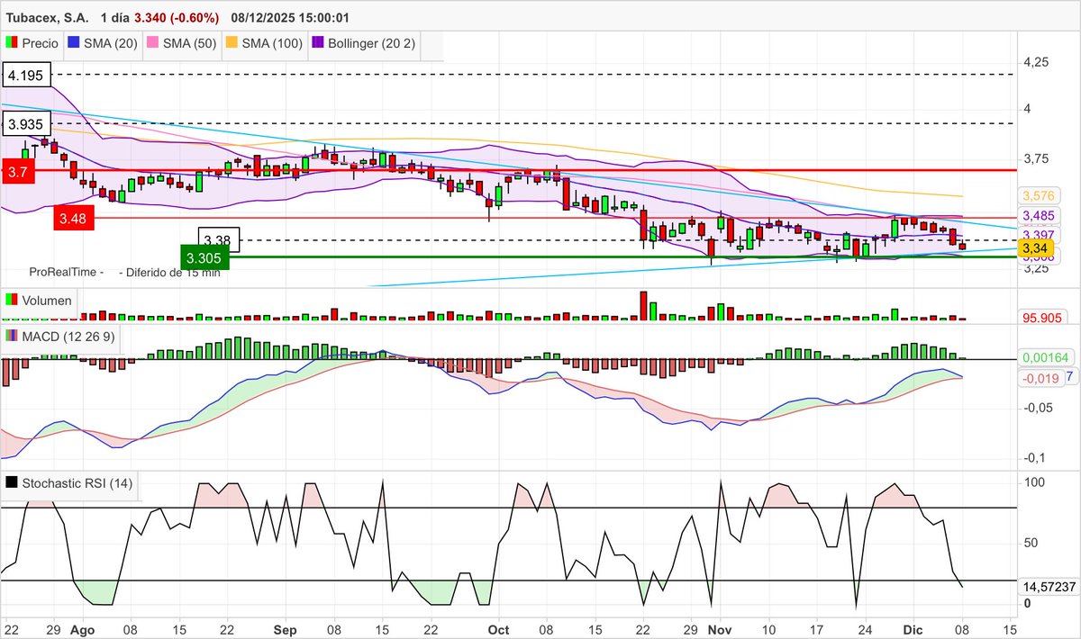 #TUB #Tubacex pierde a esta hora un 0,60% , acercándose  al soporte de 3,305€,  que  no  debería  perder.  MACD  a  punto  de  cortar  a  señal  hacia  abajo  y  RSI  entrando  en  sobreventa .  Se  acerca  al  triángulo azul,  a  ver  por  dónde   sale.
<a href="/JCdeJC1/">JCdeJC 🇪🇸</a>