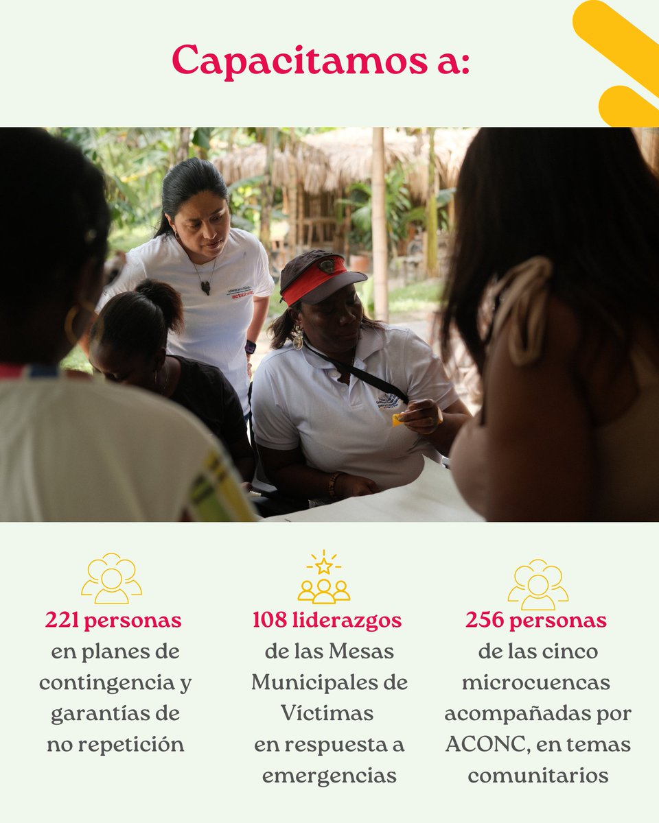 savechcolombia's tweet image. #Creer| Así avanzamos en el Cauca con el Consorcio Creer, fortaleciendo la preparación y la capacidad de respuesta de las comunidades e instituciones ante emergencias. 💪🚨

6.914 personas se benefician con la actualización de 10 PEGIR y más de 400 han participado en asistencias