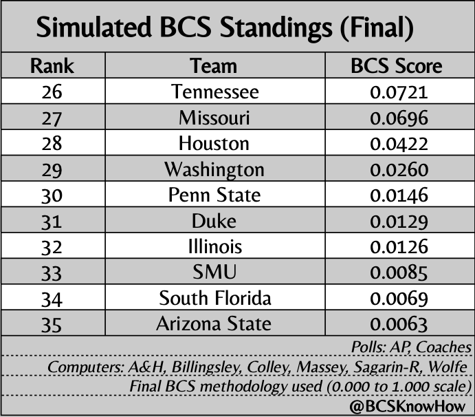 For those interested, here's teams 26-35 in our final simulated BCS rankings of the year: